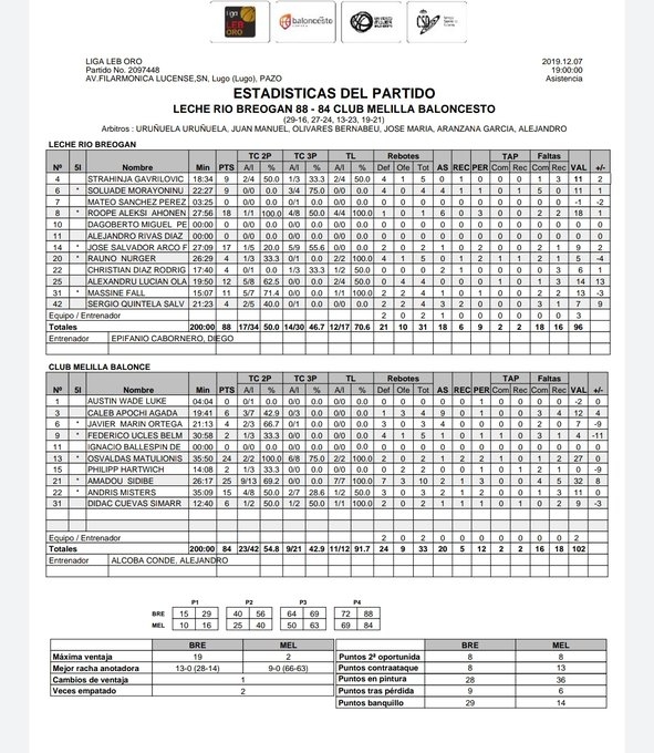 La Leche Río suma una nueva victoria superando al Melilla en el Pazo (88-84)
