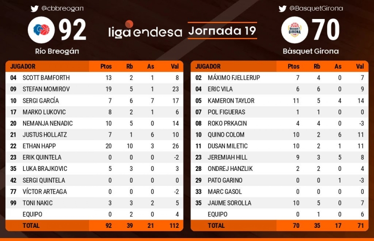 O Río Breogán supera ao Bàsquet Girona e suma a décima vitoria da tempada (92-70)